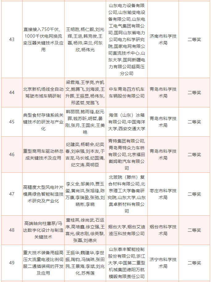 2022年度山东省科学技术奖揭晓，213个项目（人选）获奖