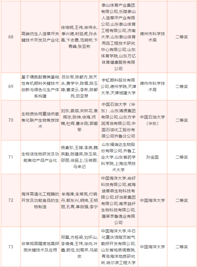 2022年度山东省科学技术奖揭晓，213个项目（人选）获奖