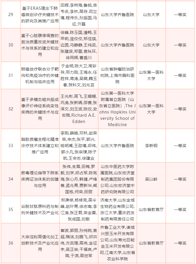 2022年度山东省科学技术奖揭晓，213个项目（人选）获奖