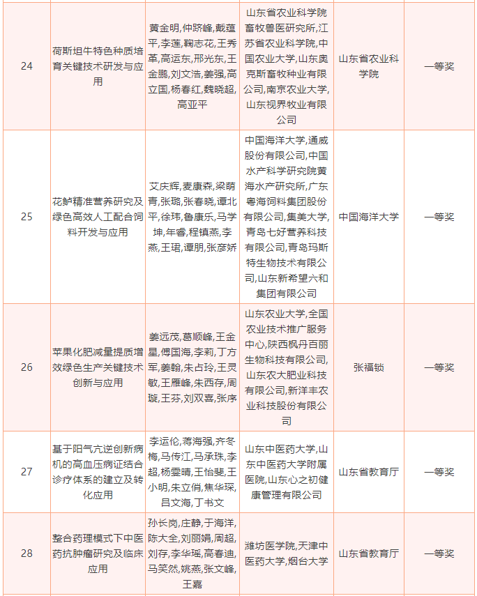 2022年度山东省科学技术奖揭晓，213个项目（人选）获奖