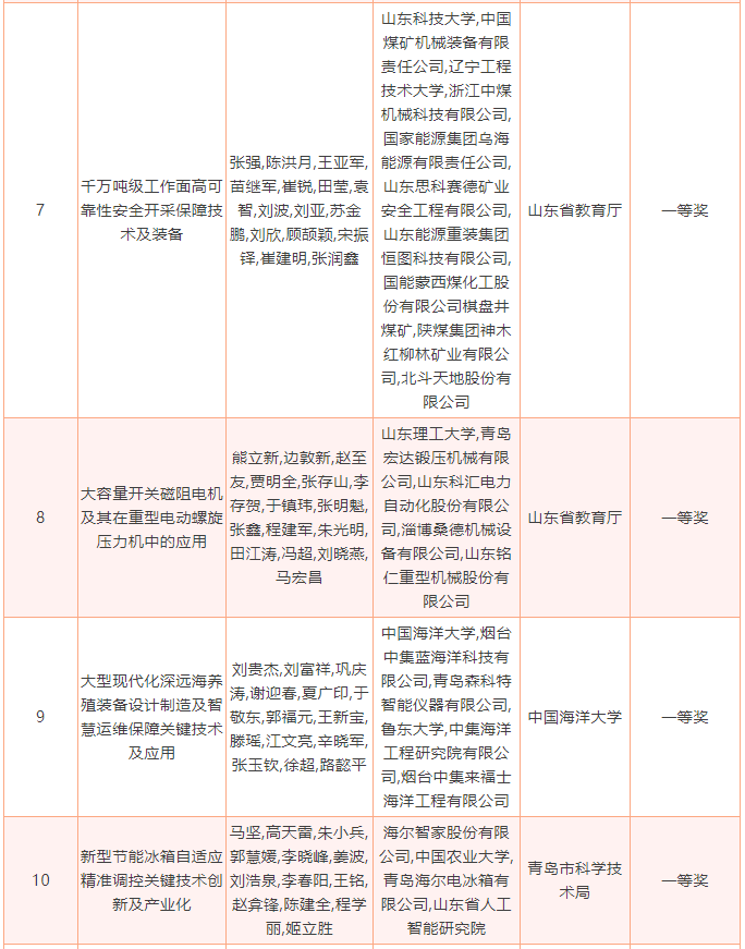 2022年度山东省科学技术奖揭晓，213个项目（人选）获奖