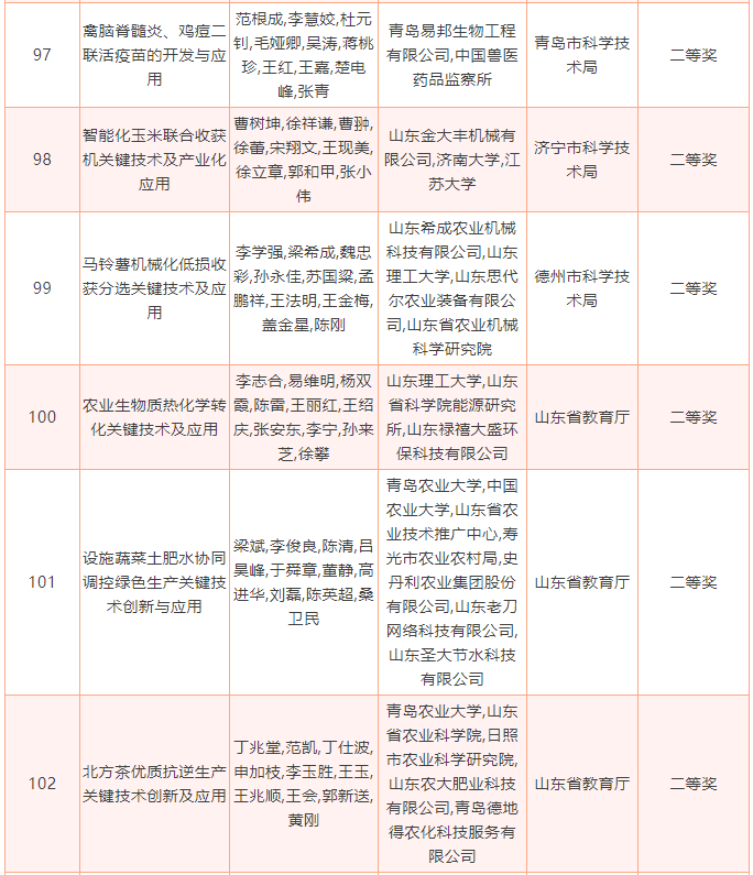 2022年度山东省科学技术奖揭晓，213个项目（人选）获奖