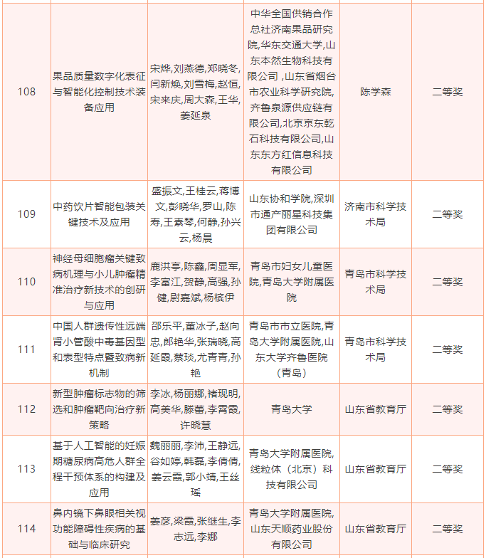 2022年度山东省科学技术奖揭晓，213个项目（人选）获奖