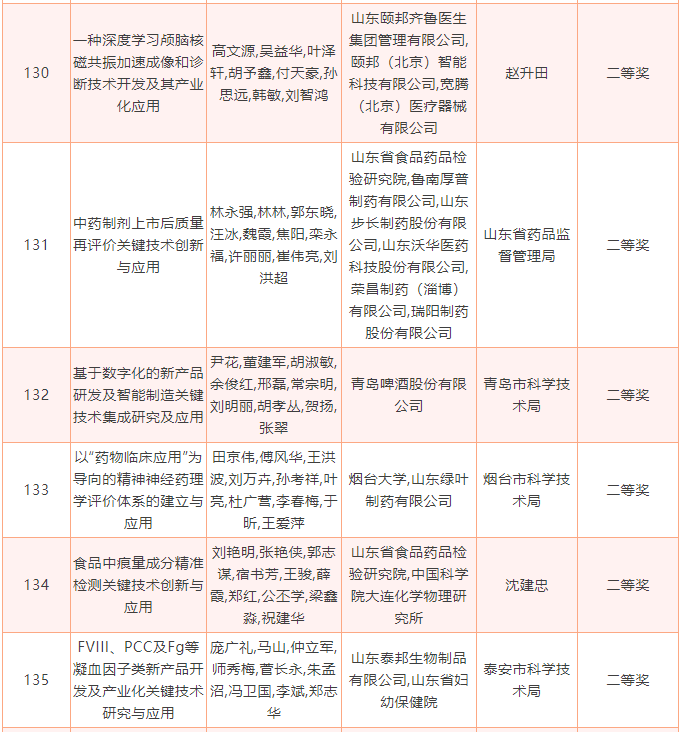 2022年度山东省科学技术奖揭晓，213个项目（人选）获奖