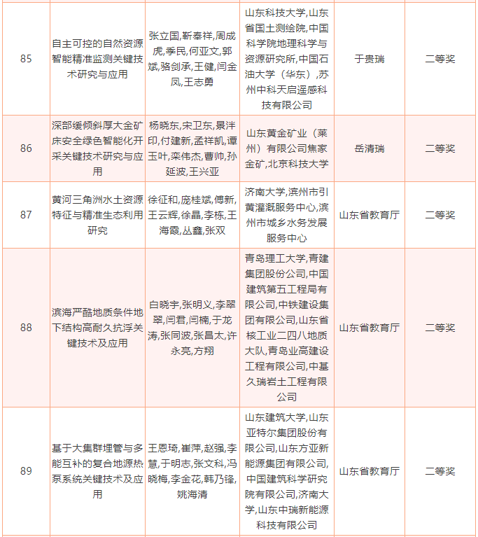 2022年度山东省科学技术奖揭晓，213个项目（人选）获奖