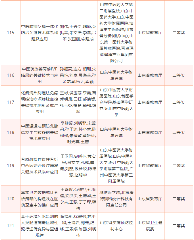 2022年度山东省科学技术奖揭晓，213个项目（人选）获奖