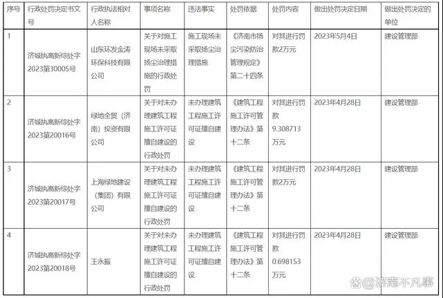 无证擅自建设，绿地济南被罚十余万元