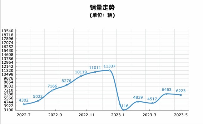 口碑逐渐崩塌，曾经1分钟卖1辆的极氪001到底怎么了？