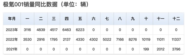 口碑逐渐崩塌，曾经1分钟卖1辆的极氪001到底怎么了？