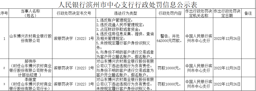 山东博兴农村商业银行涉6项违规被罚64.3万元