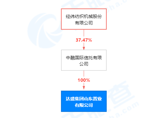 达盛集团山东置业有限公司商票逾期410万元