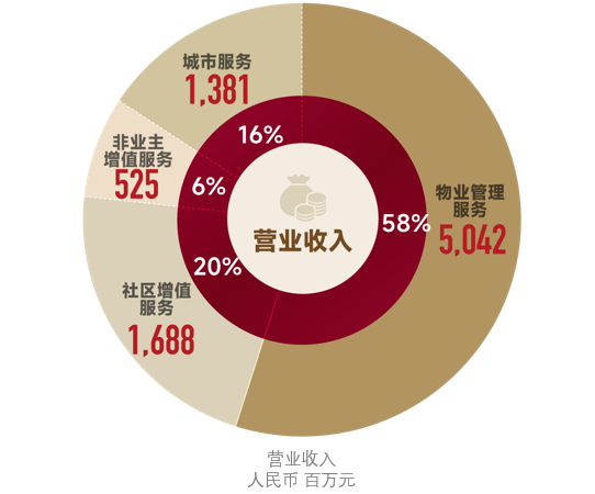 世茂服务蝉联中国物业服务企业综合实力10强TOP7，学校、医院、城市服务领域再度领先