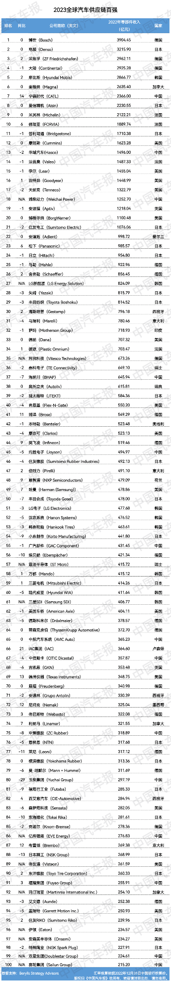 荣耀登榜！双星首次入选“2023全球汽车供应链百强”