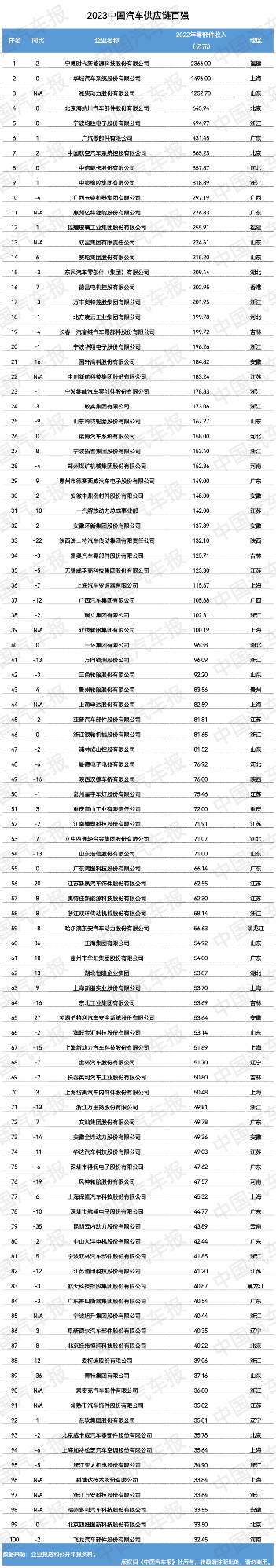 荣耀登榜！双星首次入选“2023全球汽车供应链百强”