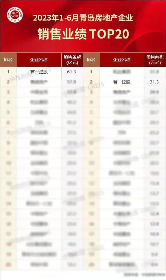 君一控股2023上半年青岛房地产企业销售业绩TOP 1