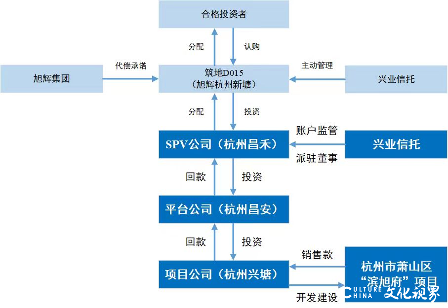 兴业信托产品逾期最新进展：监管认定投后管理履职不到位