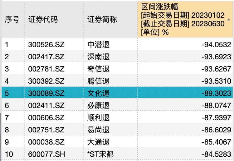 上半年A股收官，中特估、退市股呈冰火两重天