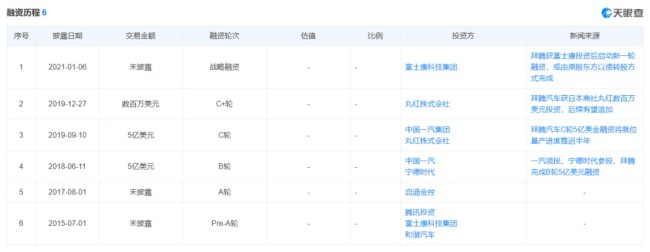 烧光近百亿，造不出量产车，新能源车企拜腾汽车被申请破产