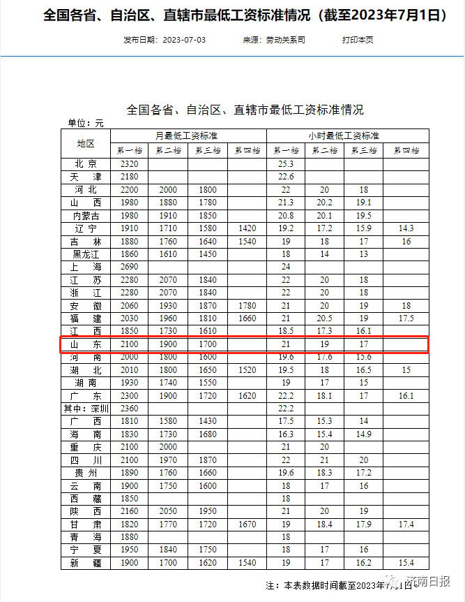 全国最低工资标准公布，山东第一档月最低工资标准为2100元