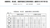 全国最低工资标准公布，山东第一档月最低工资标准为2100元