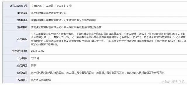 涉及违规进行危险作业等违法行为，莱钢莱芜矿业公司被罚19.9万元