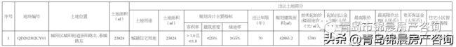 青岛城阳小北曲地块将公开拍卖，村民“劝告”开发商：拿地有风险，拍地要谨慎