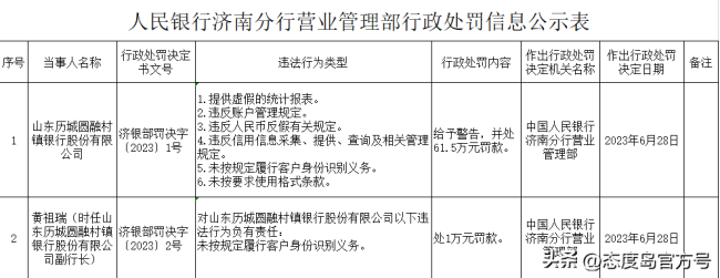 山东历城圆融村镇银行一系列违法行为被罚61.5万元