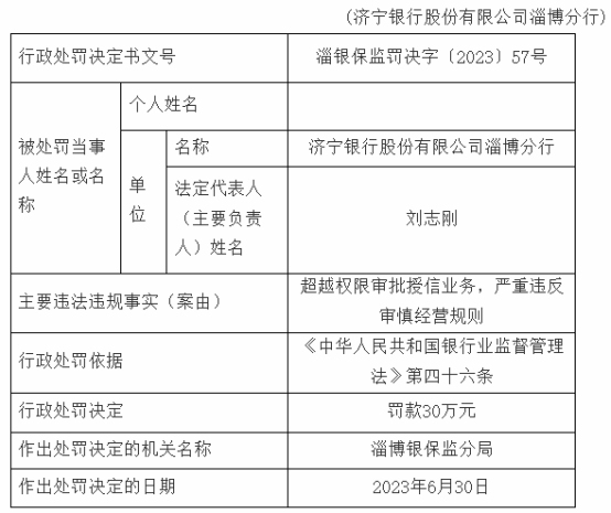 超越权限审批授信业务，济宁银行淄博分行违规被罚30万元