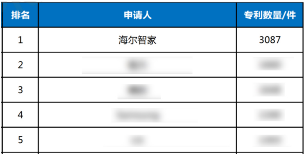 全球9连冠！海尔智家以3087件位居2023上半年全球智慧家庭发明专利TOP1