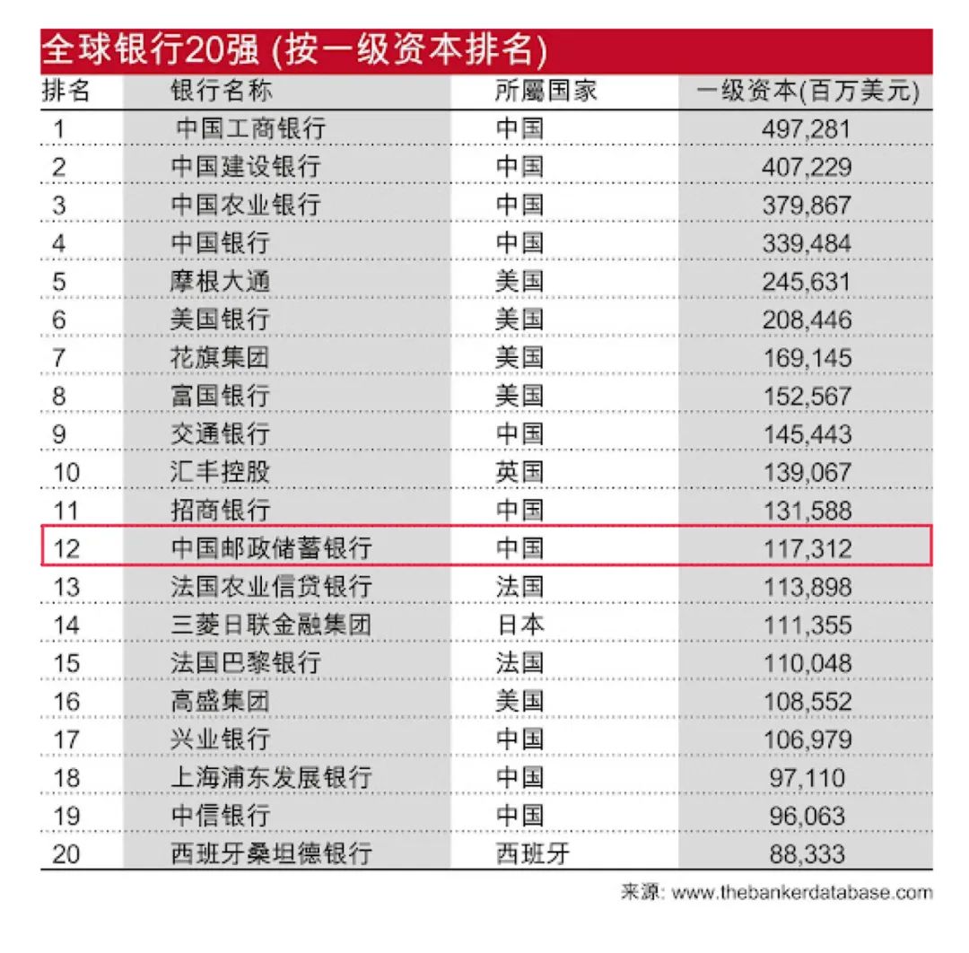 第12位！邮储银行在“全球银行1000强”排名再攀新高