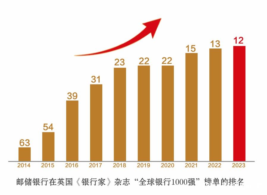 第12位！邮储银行在“全球银行1000强”排名再攀新高