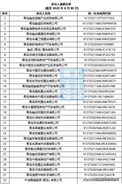 青岛最新暴雷房企名单！绿地国科、中车最新上榜