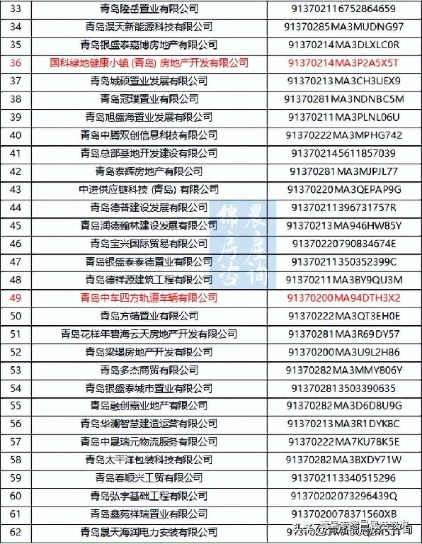 青岛最新暴雷房企名单！绿地国科、中车最新上榜