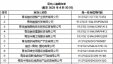 青岛最新暴雷房企名单！绿地国科、中车最新上榜