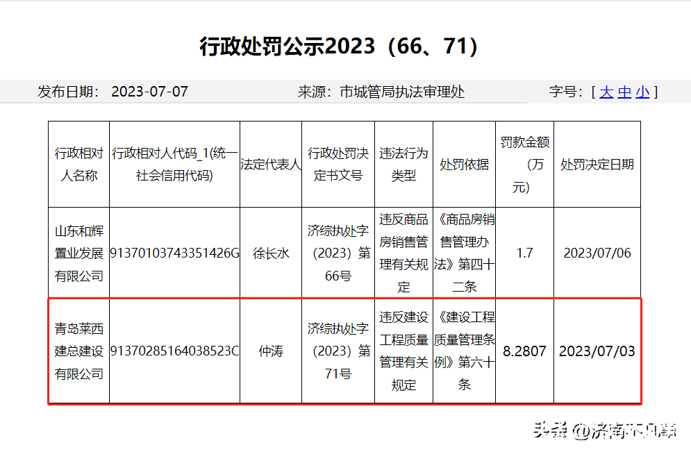 未取得劳务资质证书就承揽济南西客站TOD项目，青岛莱西建总建设被罚8.28万