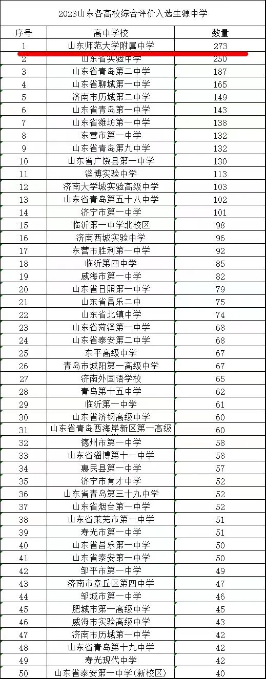 山东师大附中273人入选山东省“2023年综合评价招生”，位列全省榜首