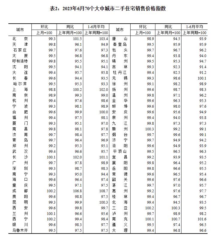 6月房价出炉：全国63座城市二手房降价，济青烟新房持续上涨