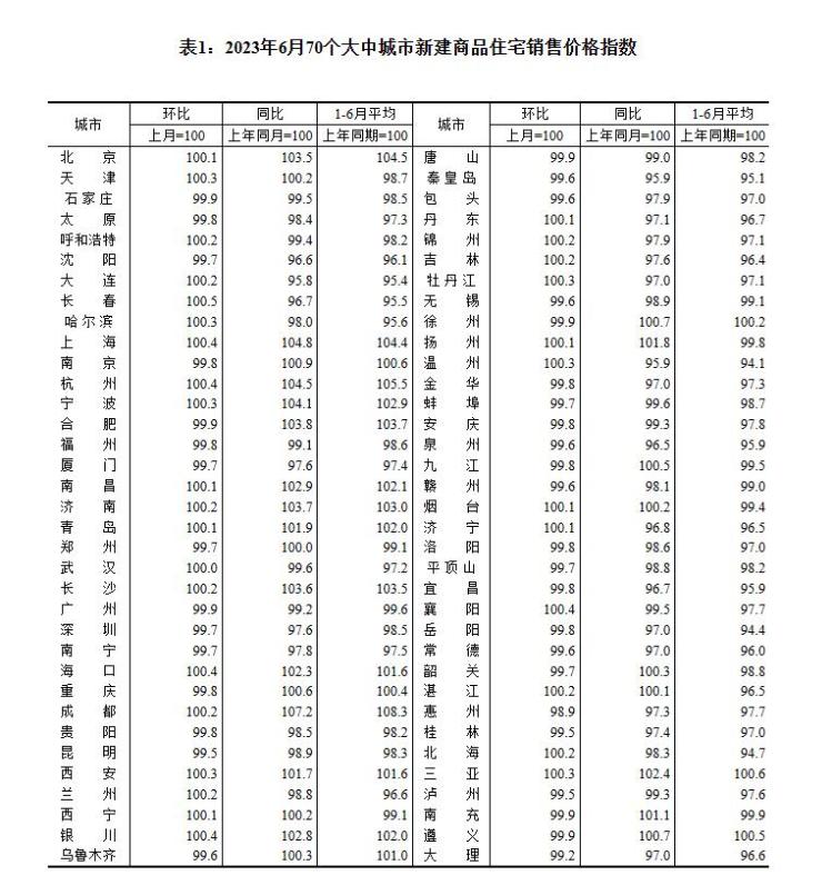 6月房价出炉：全国63座城市二手房降价，济青烟新房持续上涨