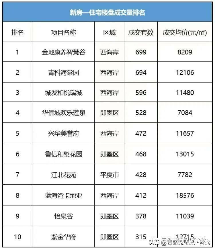 ​西客站 “村景房”竟然成了青岛销冠！金地康养智慧谷6月成交699套