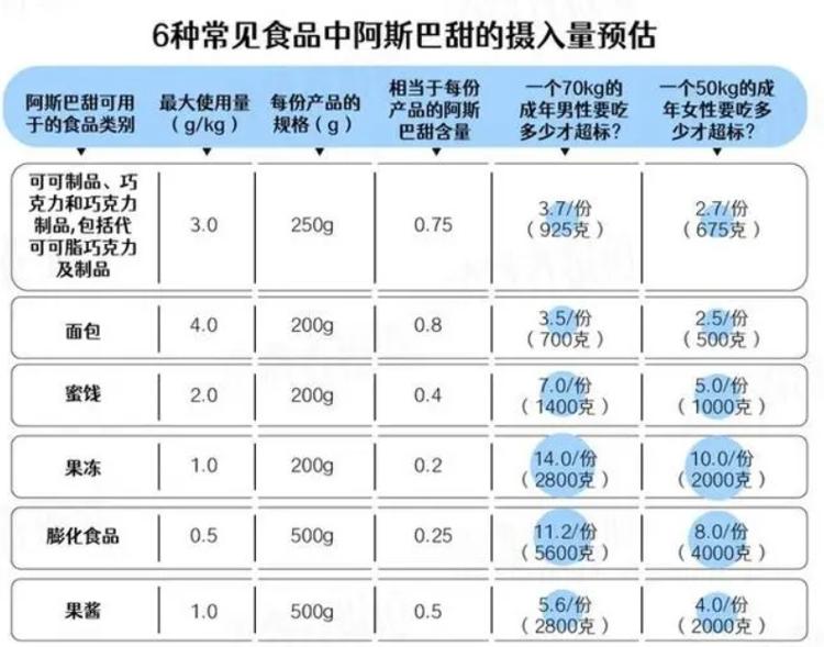 阿斯巴甜正式被列为2B类致癌物，同级致癌物还有哪些?