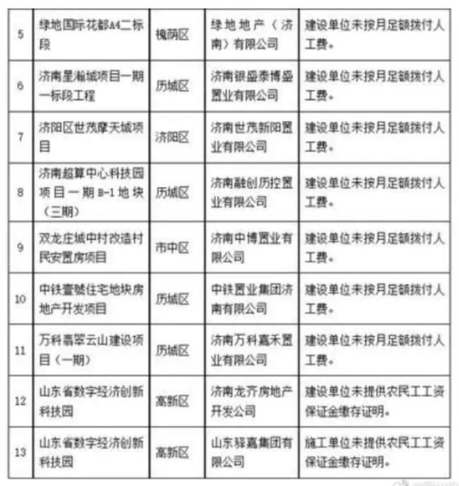 济南9家房企欠薪被罚，包括世茂、万科等头部房企及中铁、绿地等央国企