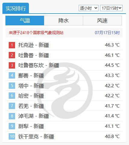 新疆吐鲁番出现52.2℃高温，火焰山地表温度达80℃