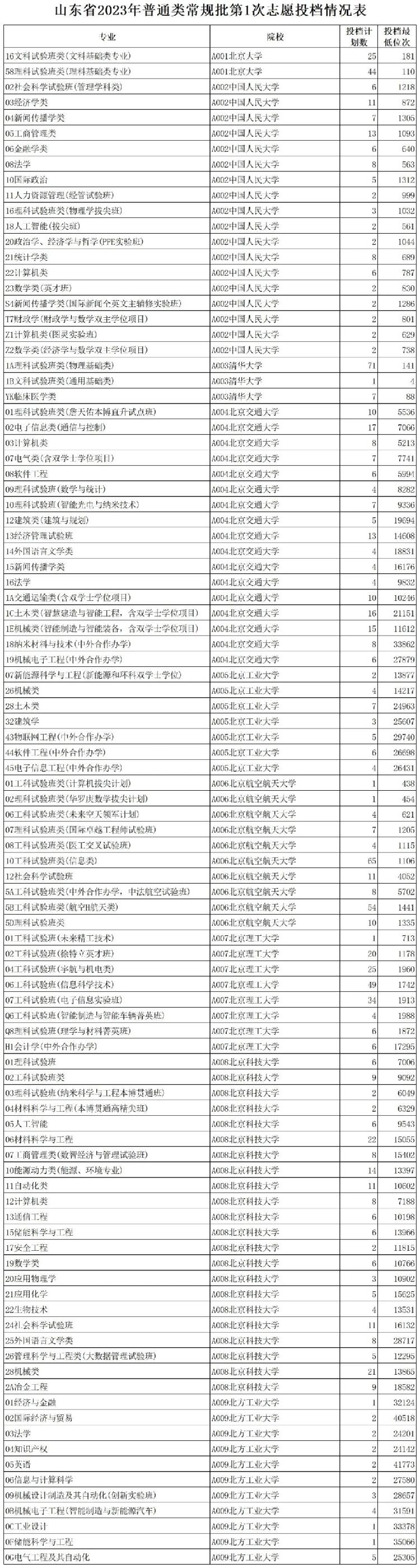 山东普通类常规批第1次志愿投档情况表公布