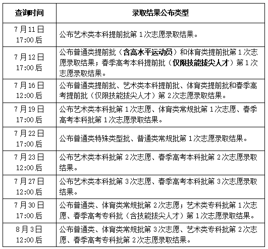 山东普通类常规批第1次志愿投档情况表公布