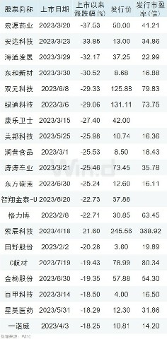 今年以来62只新股破发，新股不败神话终结