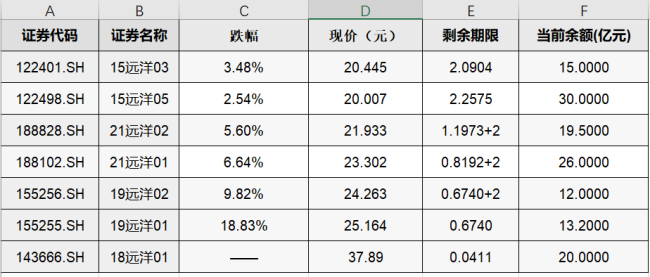 远洋集团子公司“流动性不足”，半个月借不到20亿就会违约？