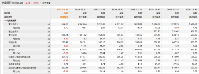 兴业银行1天3高管离任！承销大户摆脱不了债券违约“魔咒”？