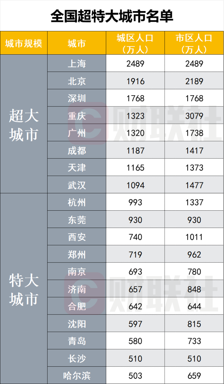 济南、青岛城区常住人口超过500万，上榜全国特大城市名单