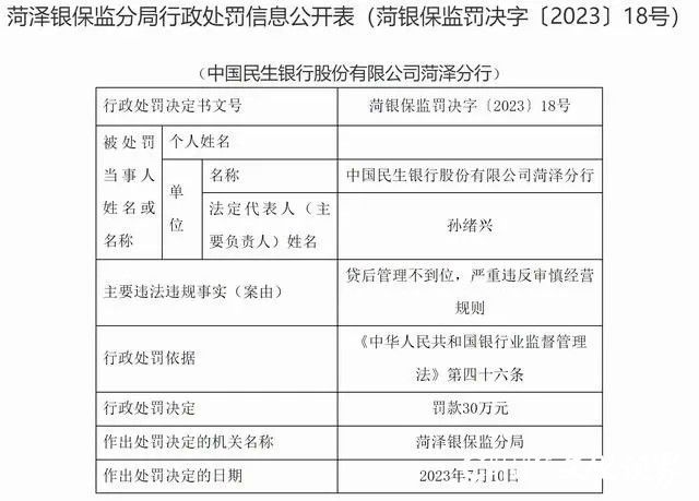 因贷后管理不到位，民生银行菏泽分行被罚30万元