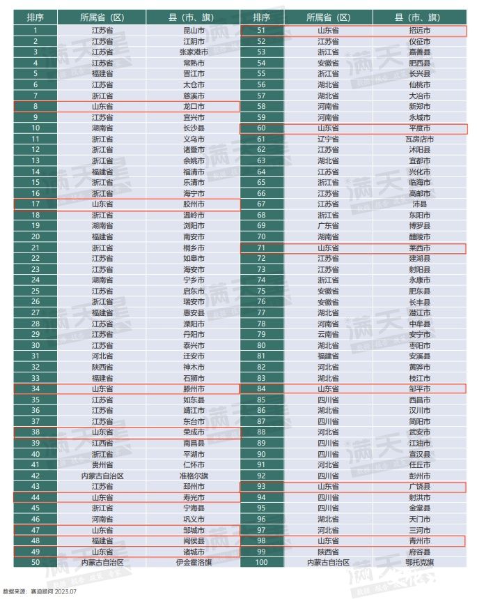 2023百强县上新，山东13地入围的背后蕴藏发展密码